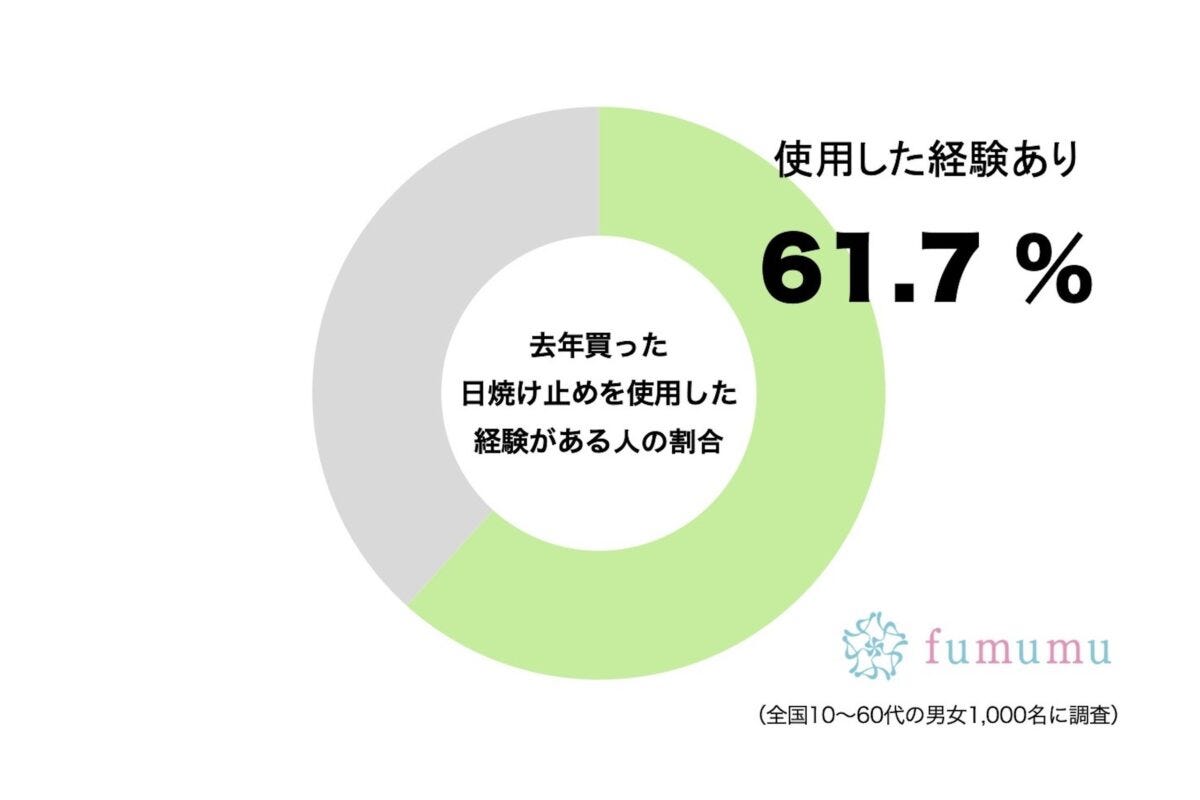 去年買った日焼け止めを使用した経験がある人の割合