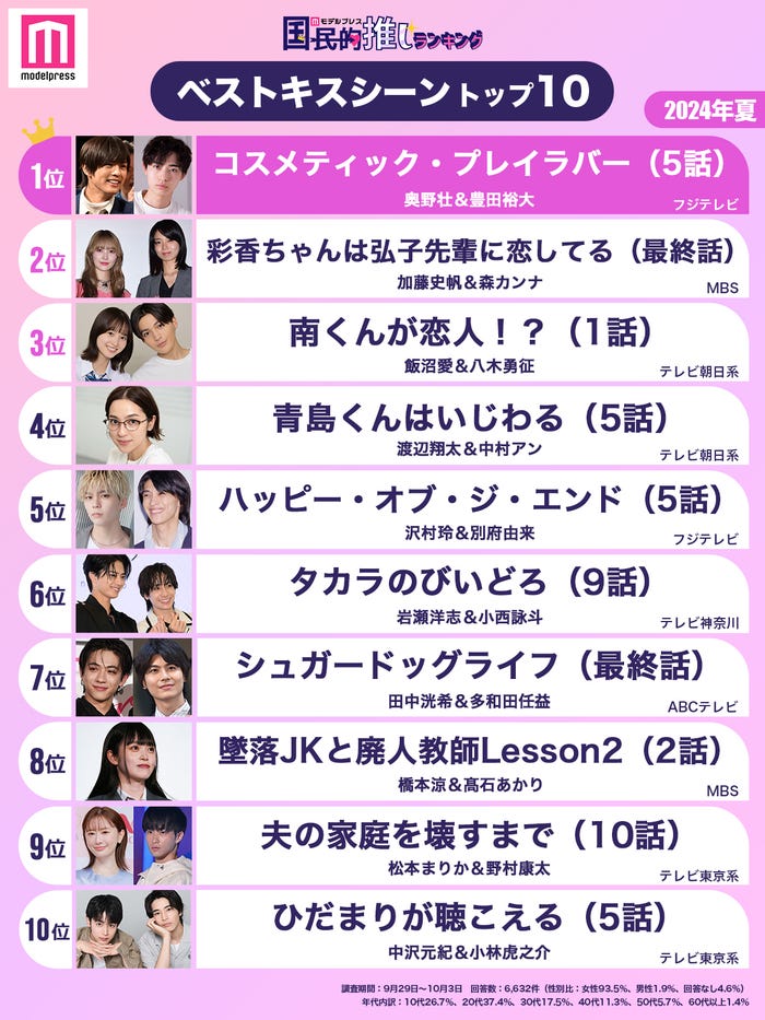 「2024年夏ドラマベストキスシーン」トップ10(C)モデルプレス