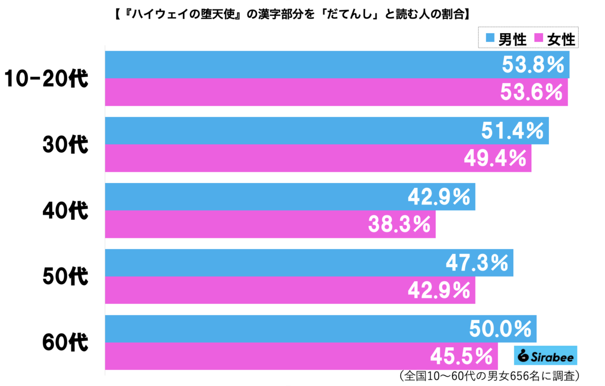 「ハイウェイの堕天使」読み方グラフ
