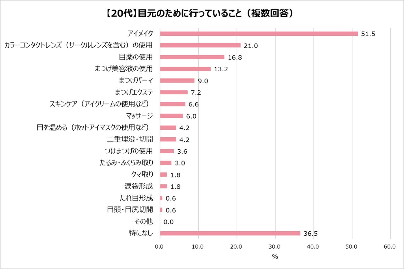 「【20代】目元のために行っていること」