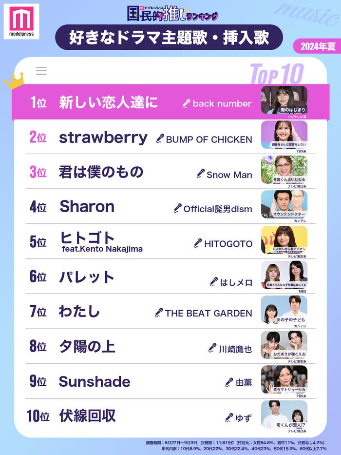 <2024年夏>読者が選ぶ「最も好きなドラマ主題歌・挿入歌」トップ10を発表(C)モデルプレス