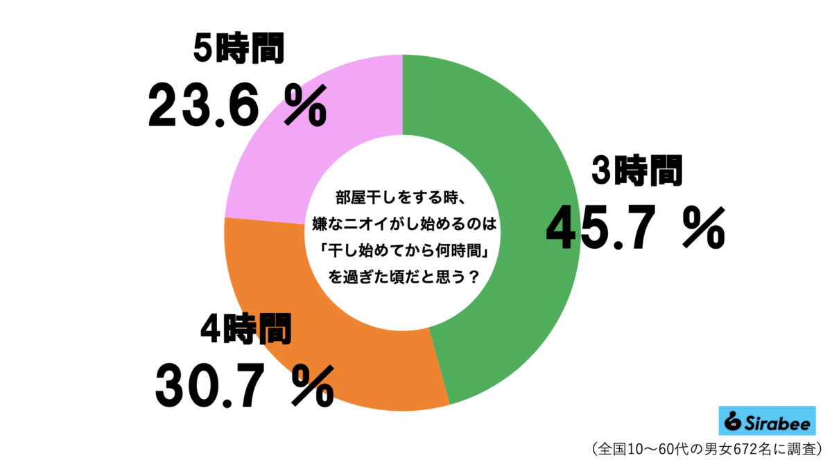 部屋干しグラフ