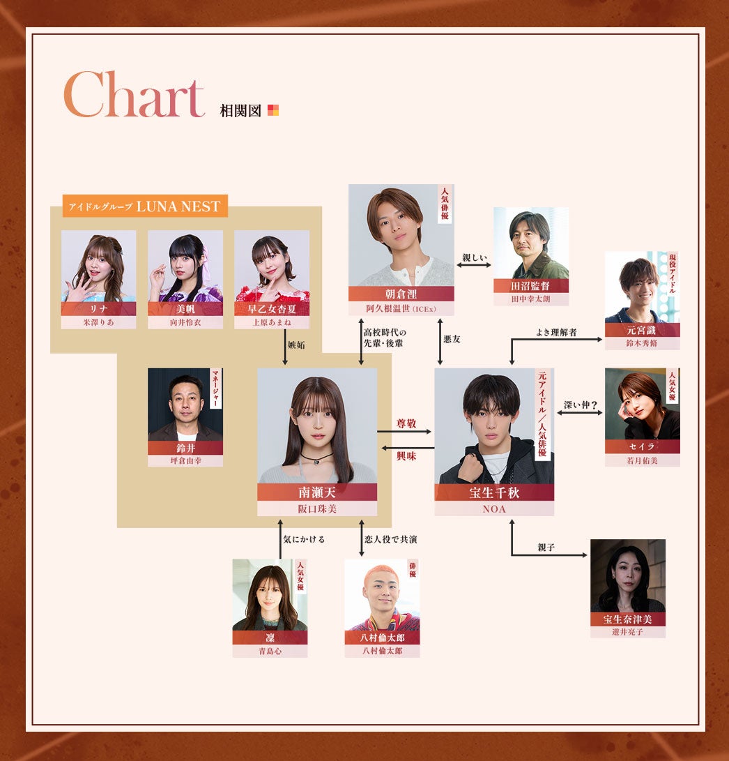 相関図（C）「救い、巣喰われ」製作委員会・MBS