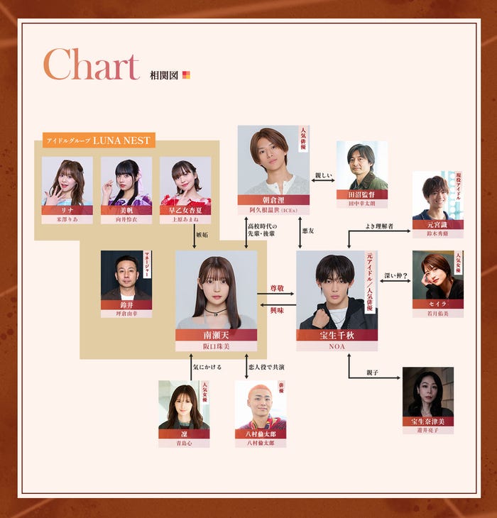相関図(C)「救い、巣喰われ」製作委員会・MBS