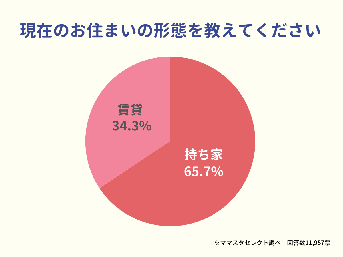 住まいの特集アンケート①