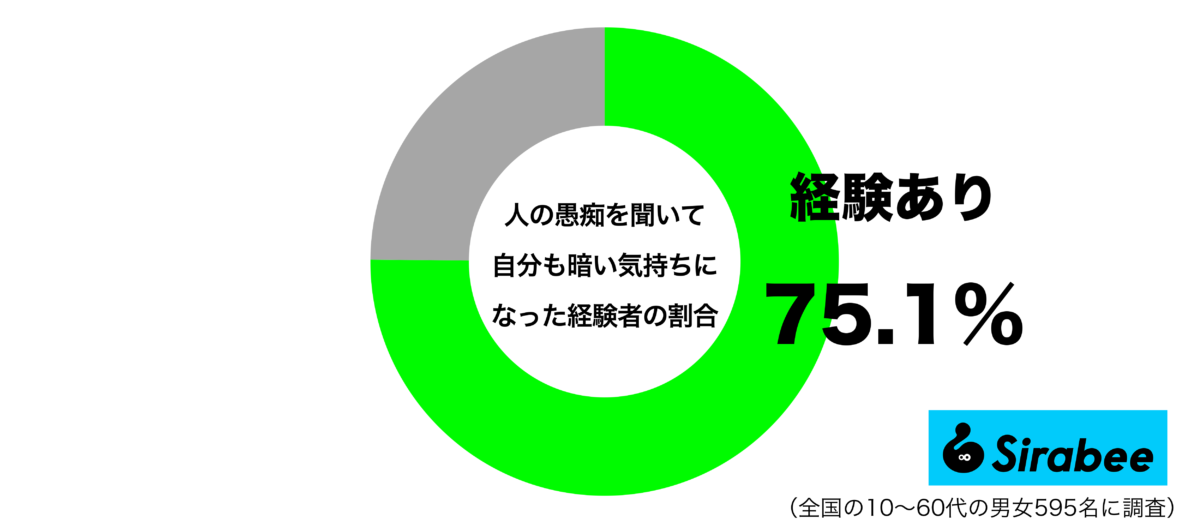 人の愚痴を聞いて自分も暗い気持ちになった経験があるグラフ