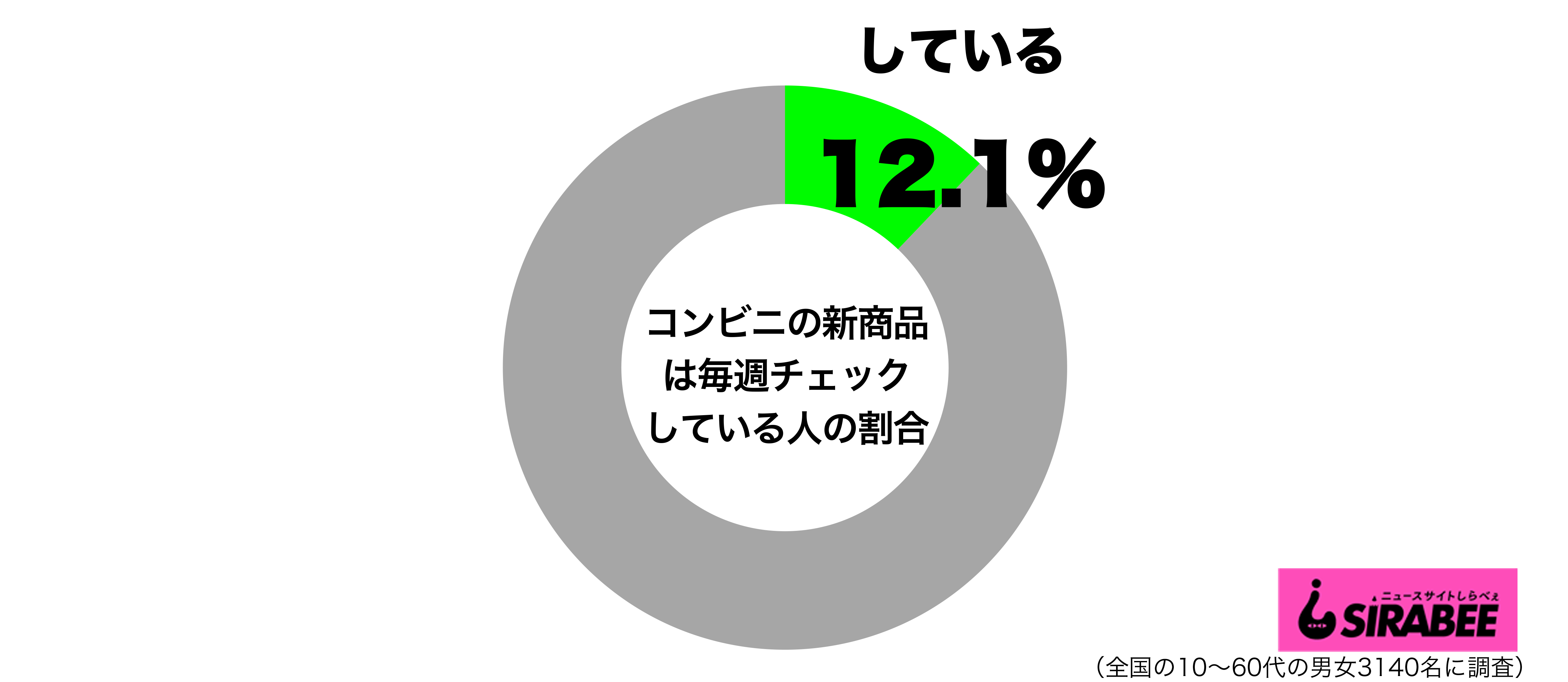 コンビニの新商品は毎週チェックしているグラフ