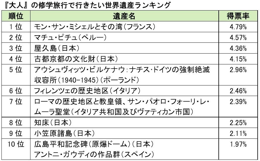 『大人』の修学旅行で行きたい世界遺産／画像提供：特定非営利活動法人 世界遺産アカデミー
