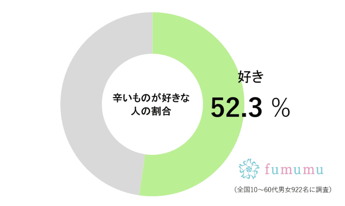 辛いものが好きな人の割合