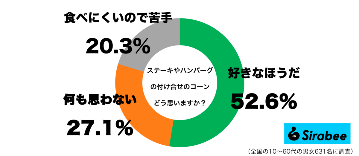 ステーキやハンバーグの付け合せのコーンをどう思うかグラフ
