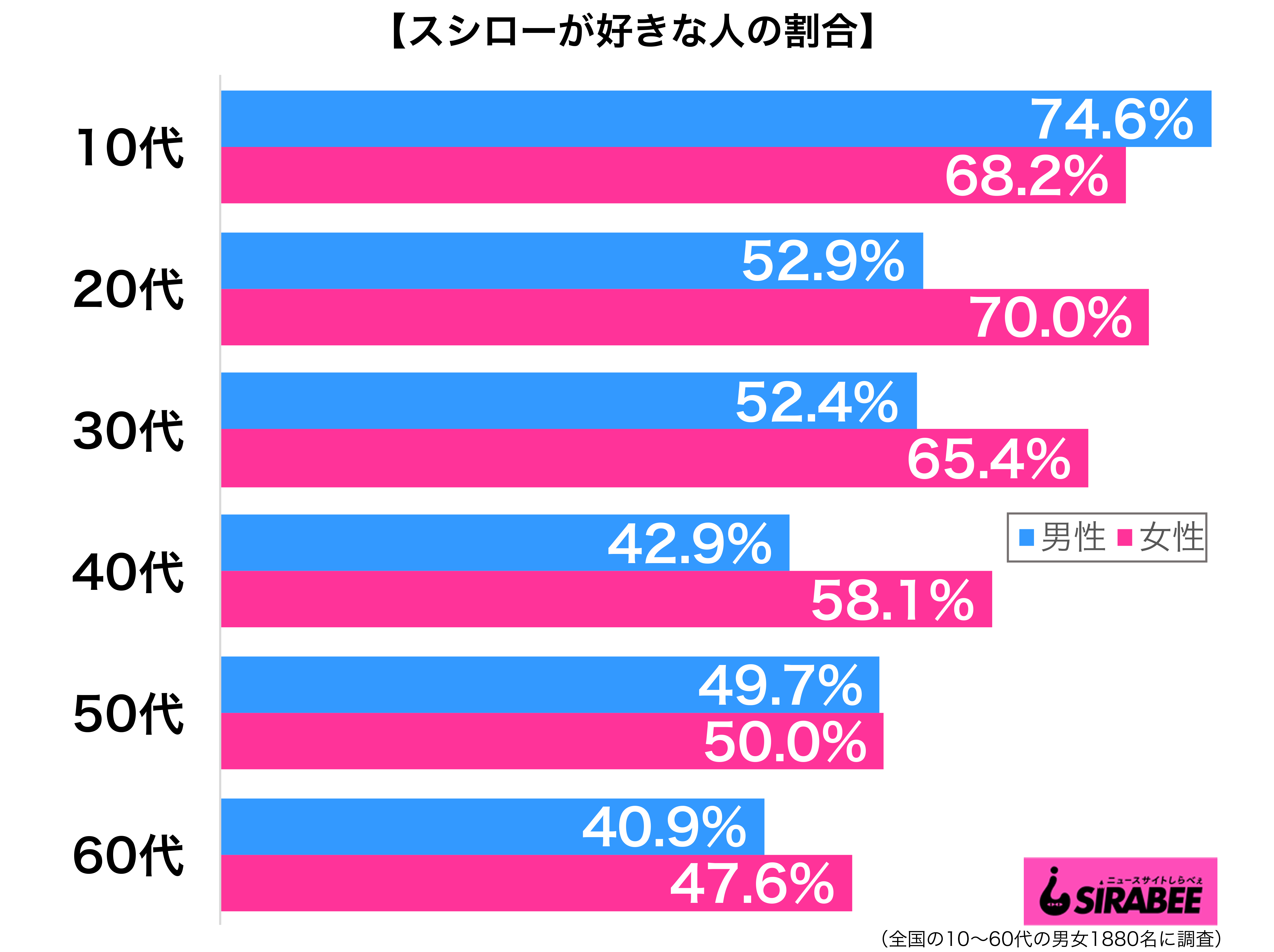 スシローが好き性年代別グラフ