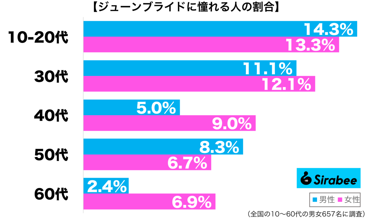 ジューンブライドに憧れる性年代別グラフ