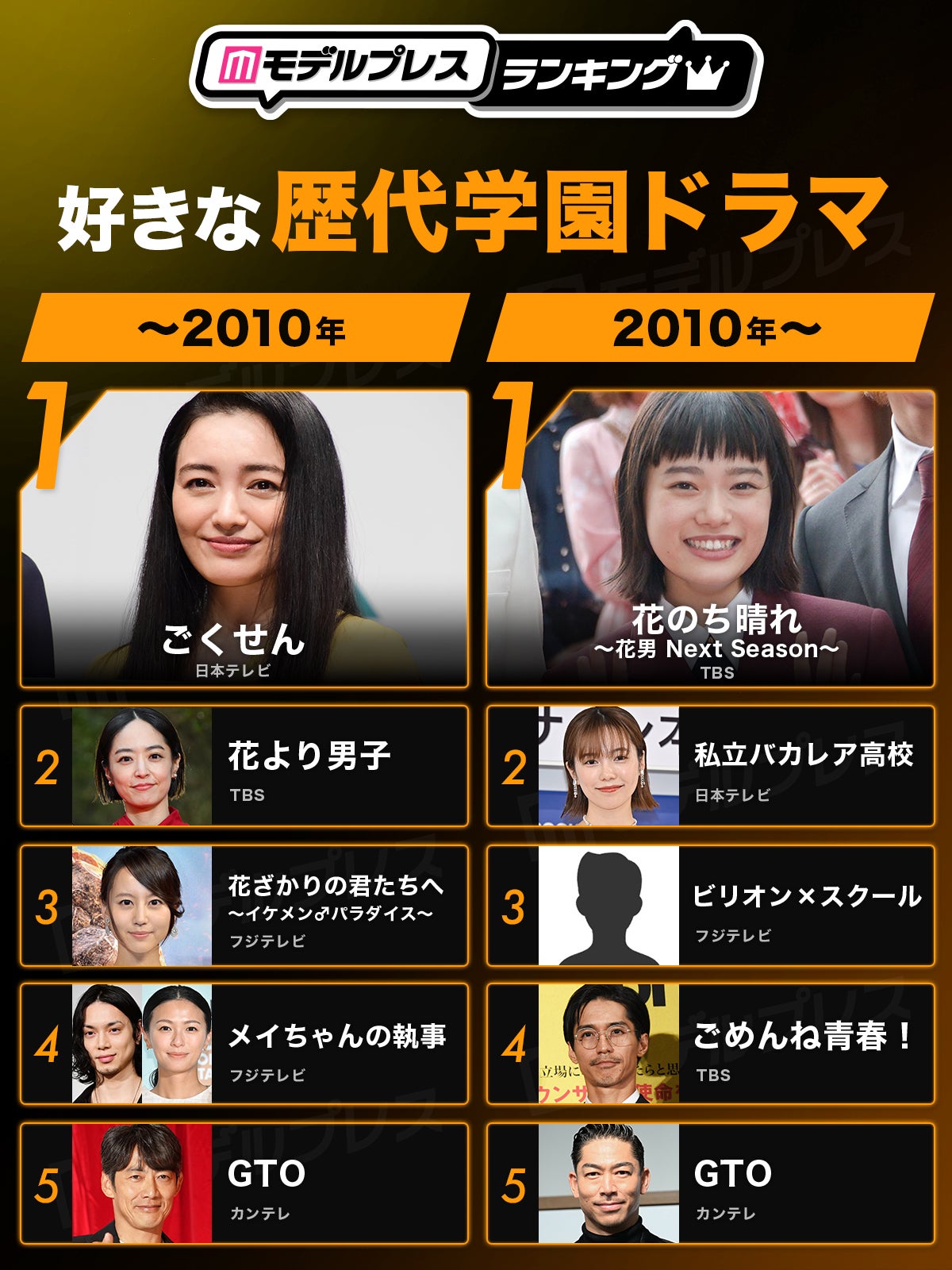 読者が選ぶ「好きな歴代学園ドラマ」トップ5を発表（C）モデルプレス