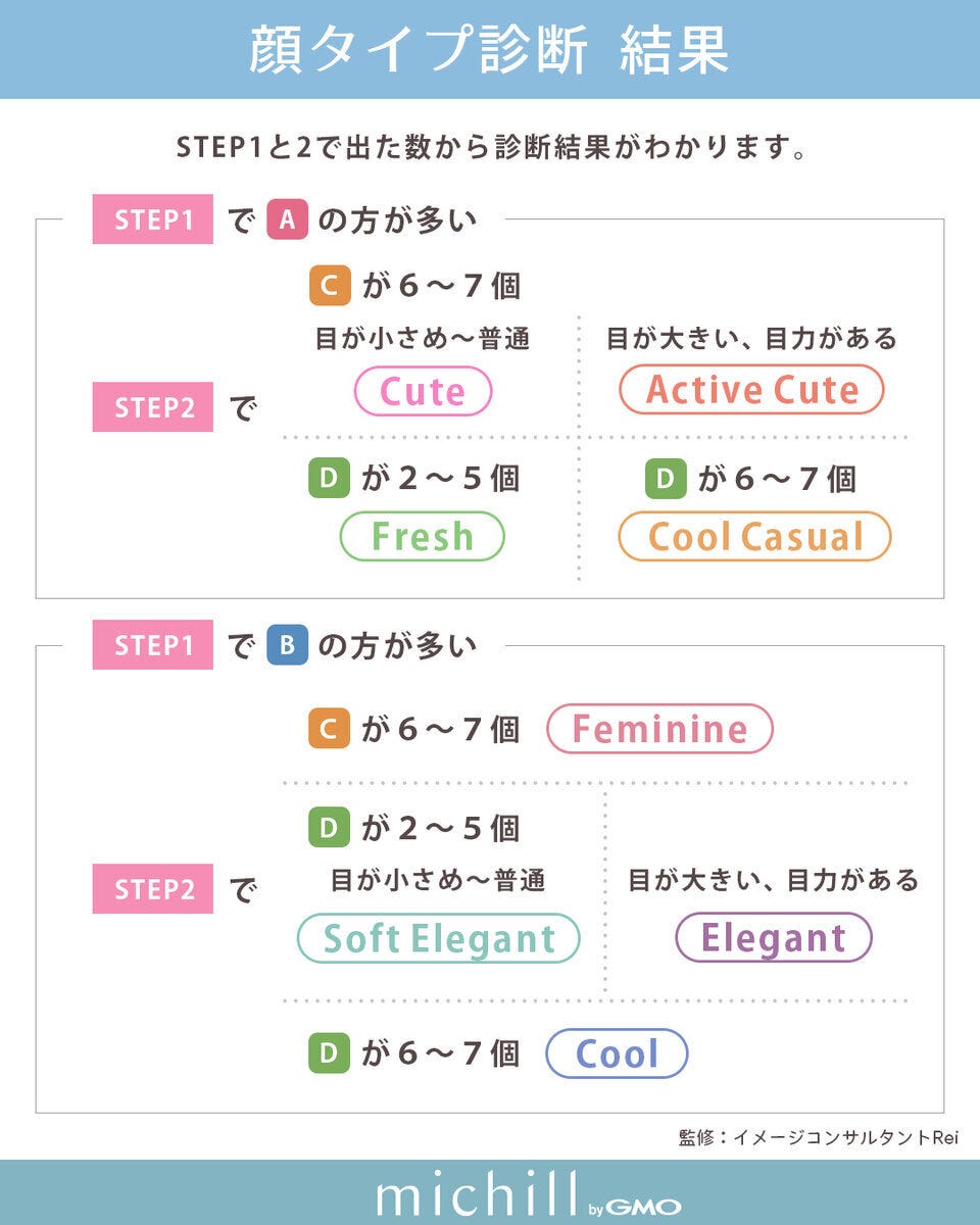 顔タイプ診断の8タイプ分類表。キュート、フェミニンなど各タイプ名が記載