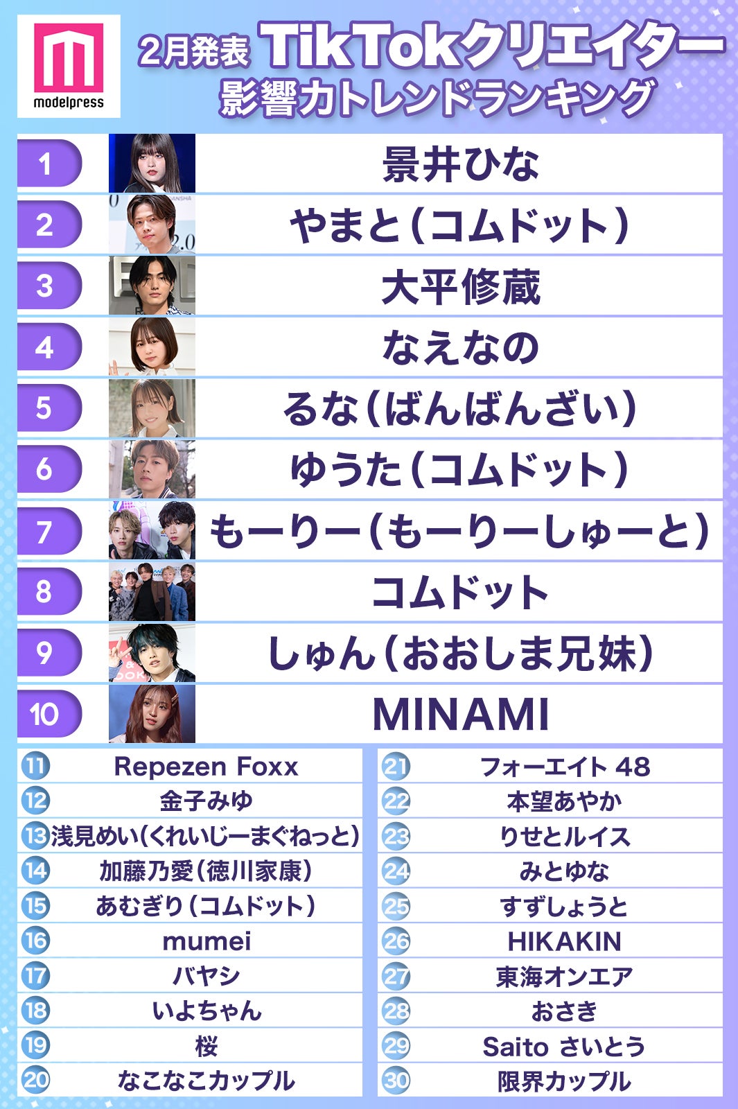 2月発表「TikTokクリエイター影響力トレンドランキング」 （C）モデルプレス