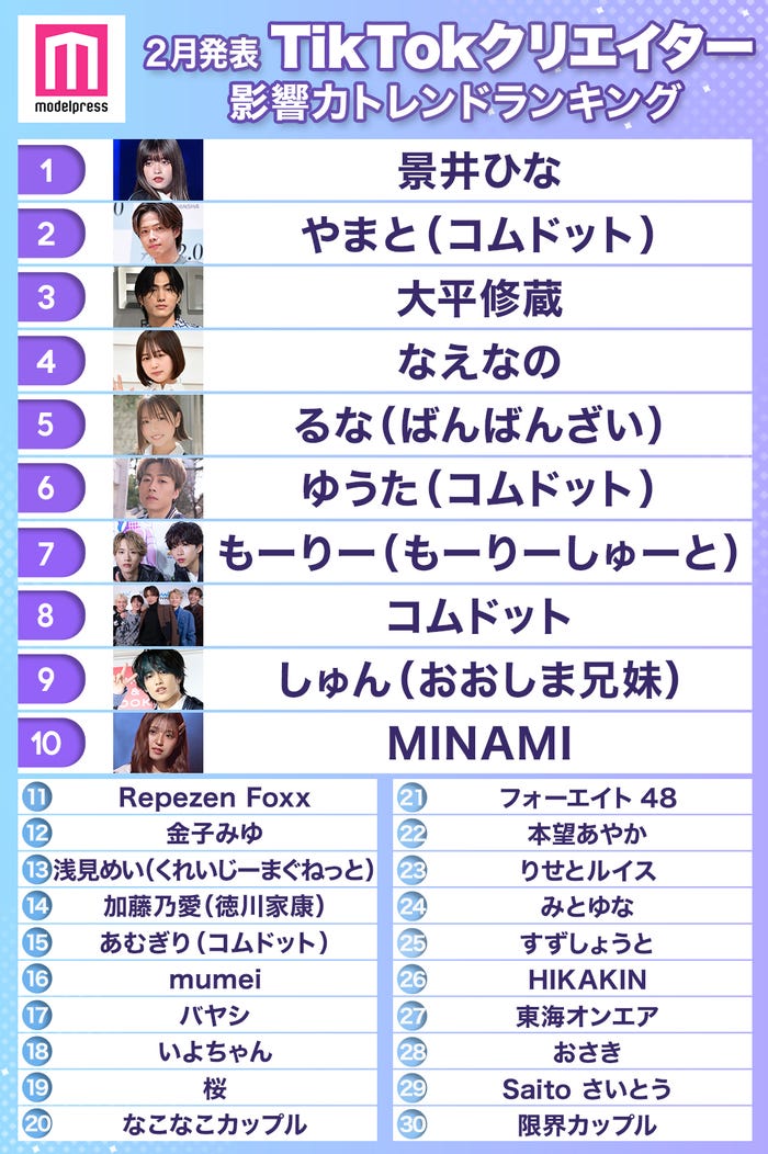 2月発表「TikTokクリエイター影響力トレンドランキング」 (C)モデルプレス
