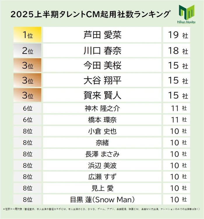 「2025上半期タレントCM起用社数ランキング」(提供写真)