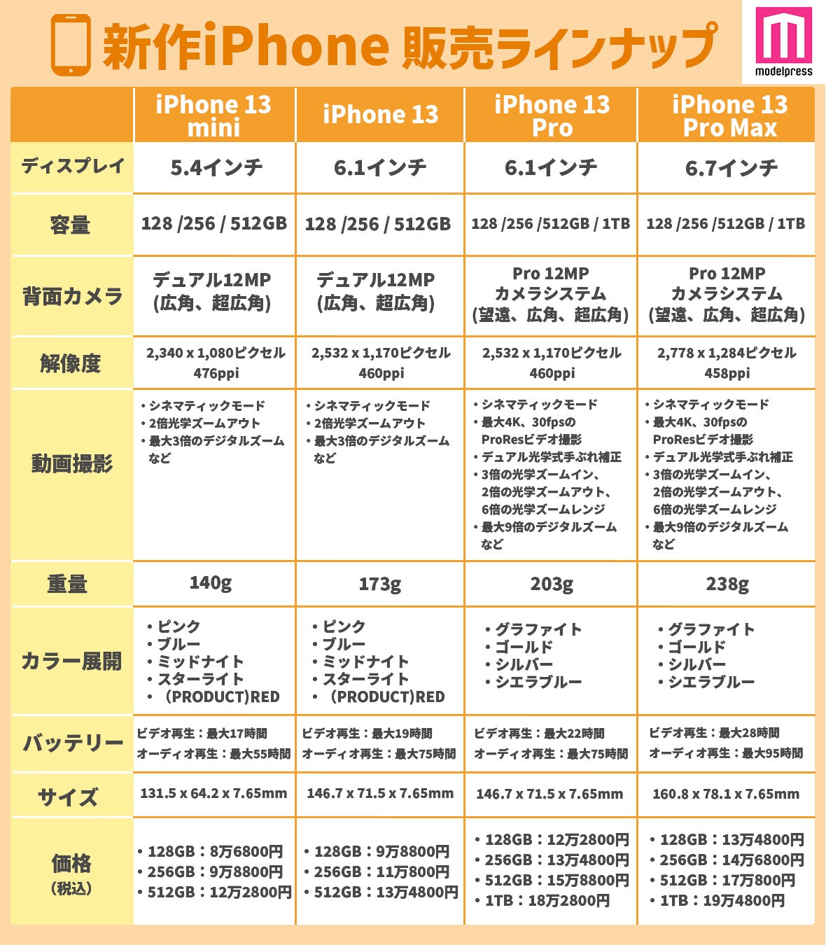 「iPhone 13」ラインナップ（C）モデルプレス