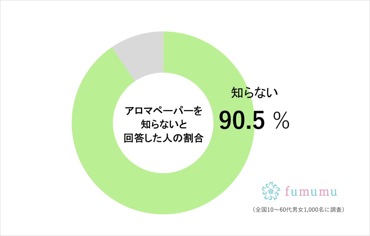 アロマペーパーを知らないと回答した人の割合