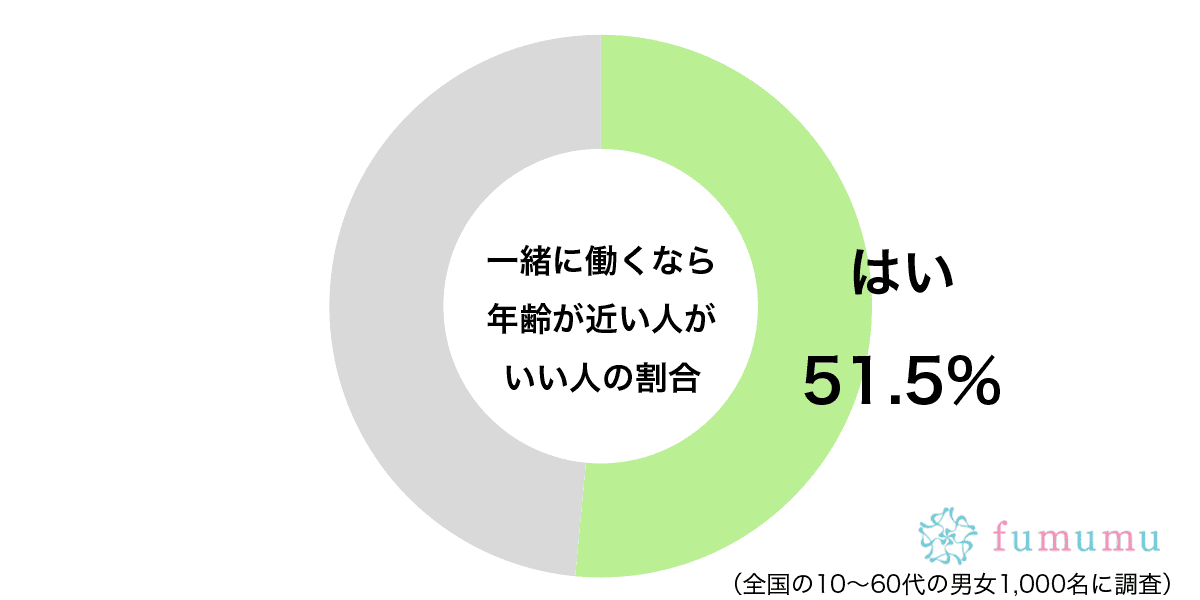 一緒に働くなら年齢が近い人がいいグラフ