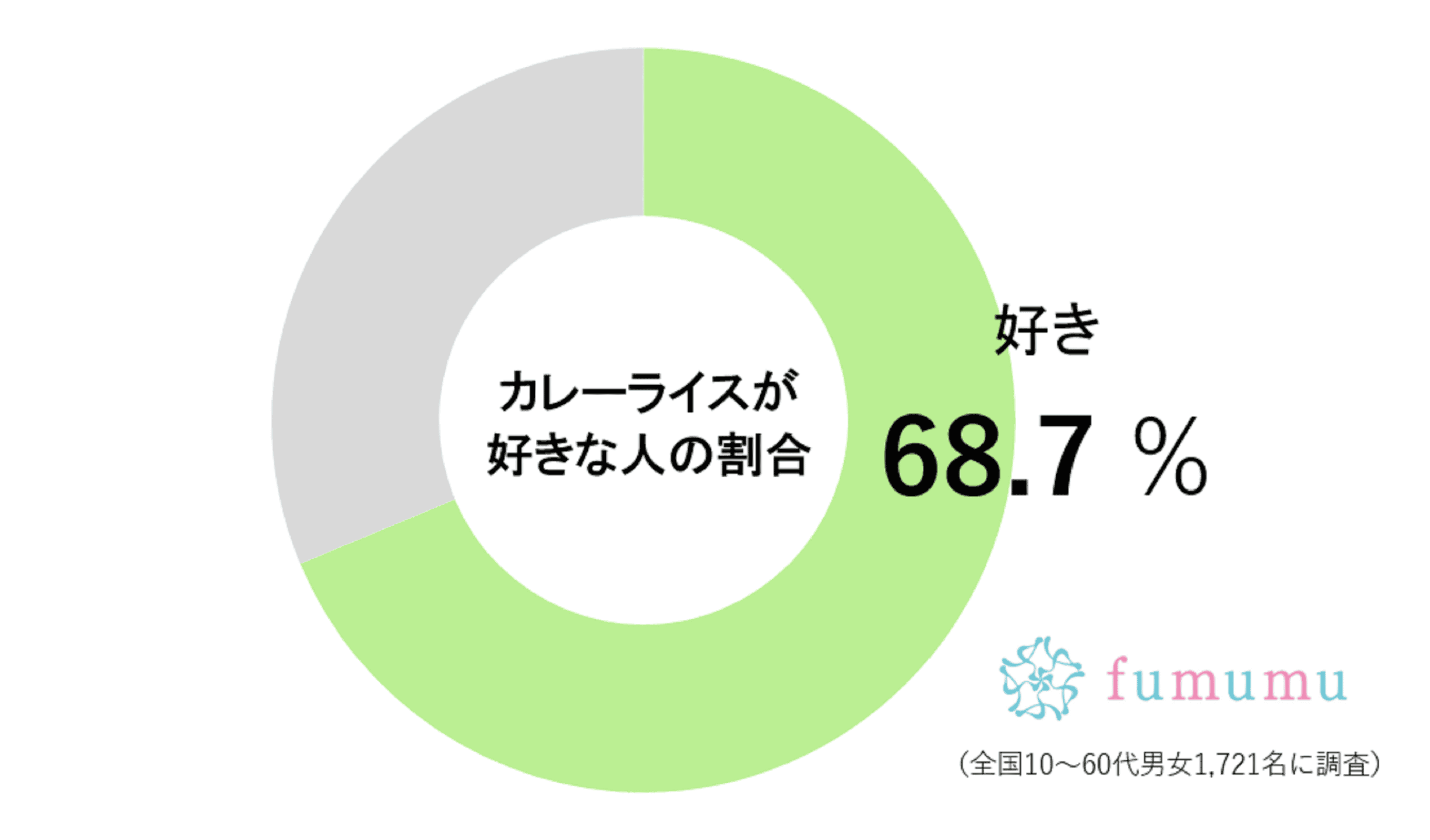 カレーライスが好きな人の割合