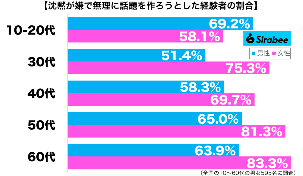 沈黙が嫌で無理に話題を作ろうとした経験がある性年代別グラフ