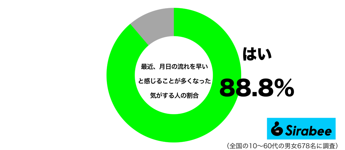 最近、月日の流れが速いと感じることが多くなった気がするグラフ