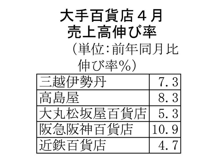 大手百貨店の4月売上高 2カ月連続で全社前年同月超え 国内、免税ともに増加