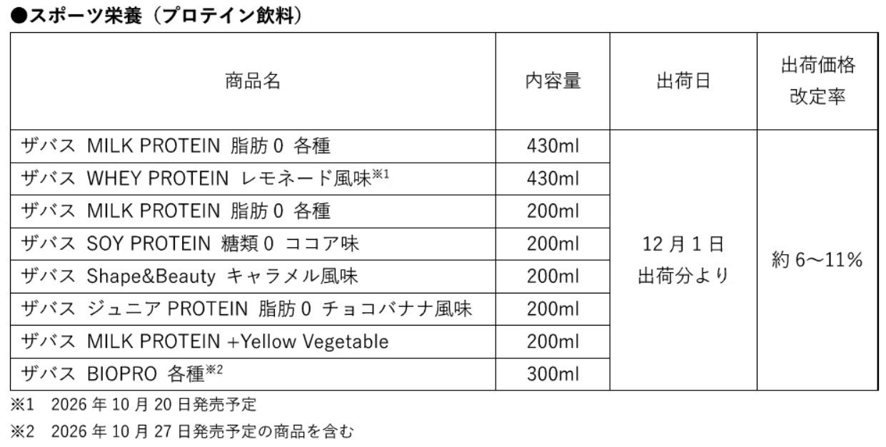 明治、プロテイン飲料を価格改定 「ザバス」など22品対象