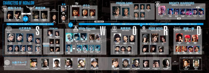 「HiGH&LOW THE MOVIE 2/END OF SKY」相関図(C)2017「HiGH&LOW」製作委員会