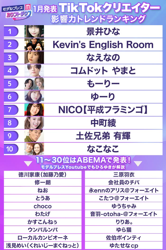 1月発表「TikTokクリエイター影響力トレンドランキング」(C)モデルプレス