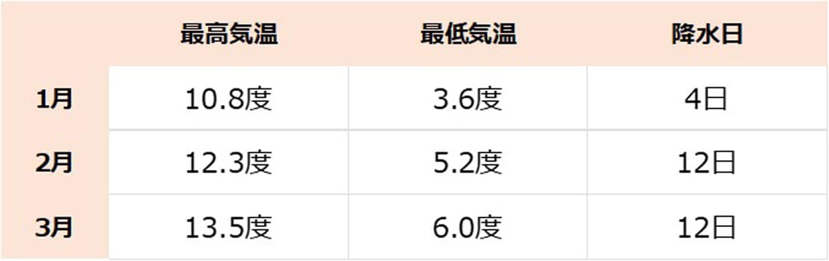 大阪府の気温の推移。気温は「日平均」、降水量は「≧1.0mm」の日数をカウント（気象庁データより）