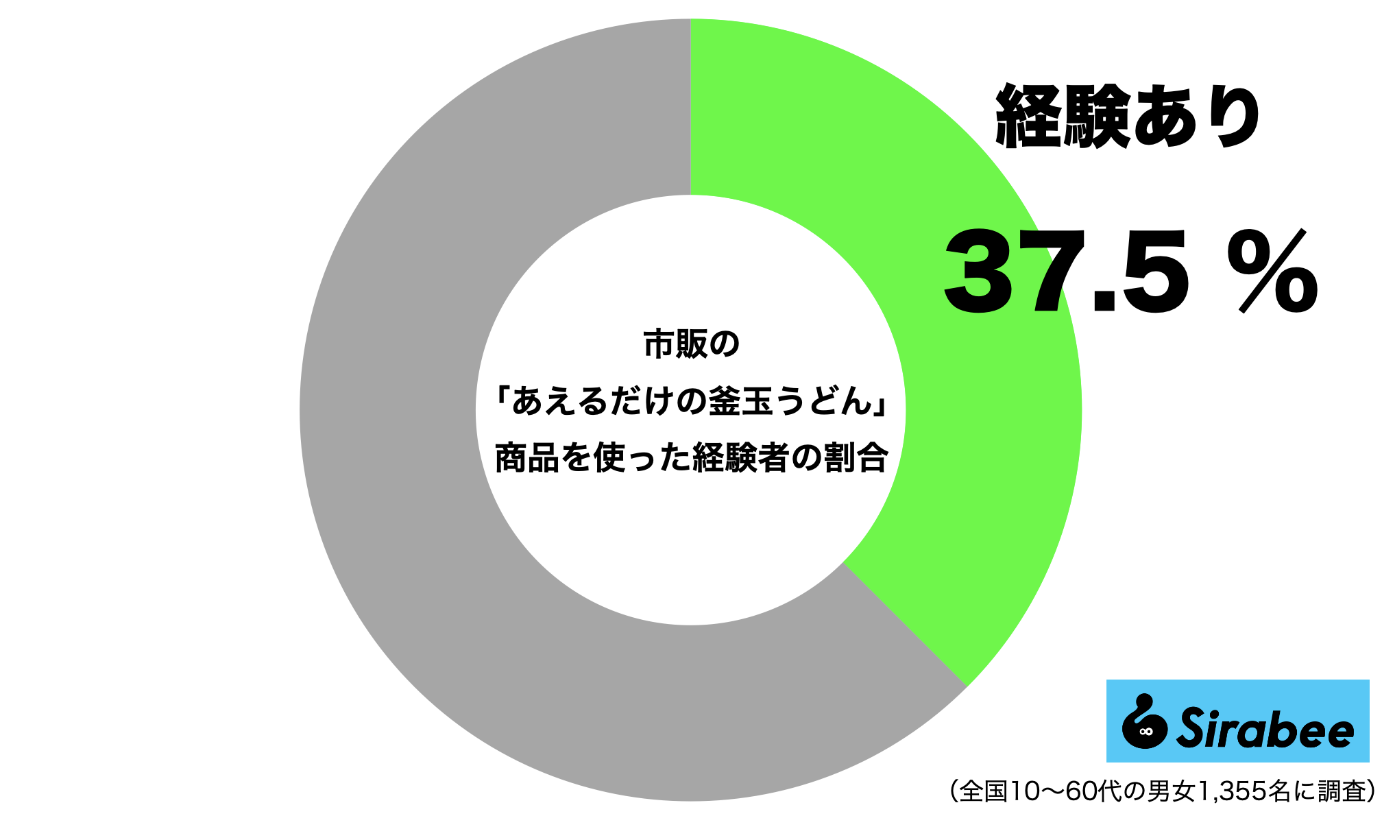 市販の「あえるだけで釜玉うどん」商品を使ったことがある人の割合