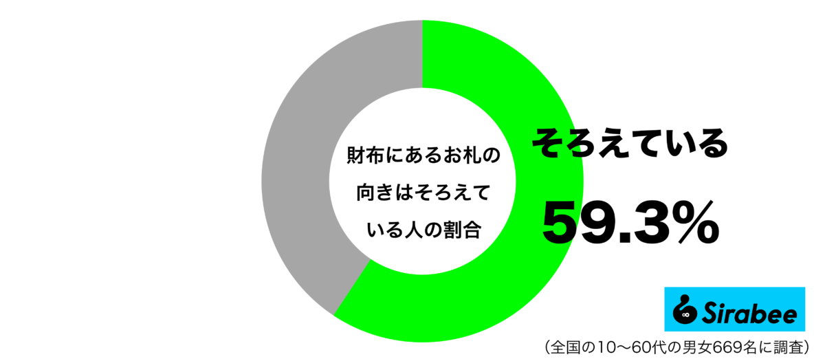 財布にあるお札の向きはそろえているグラフ