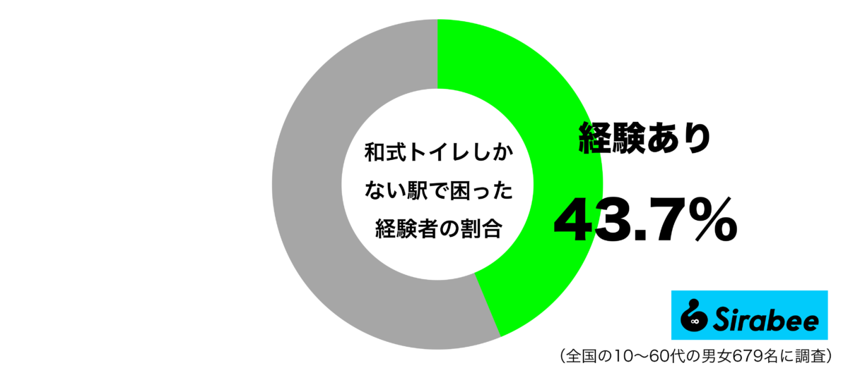 和式トイレしかない駅で困った経験があるグラフ