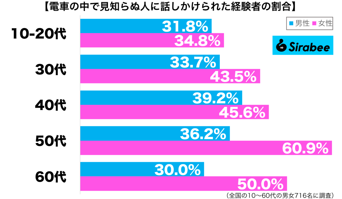 電車の中で知らない人から話しかけられた経験がある性年代別グラフ