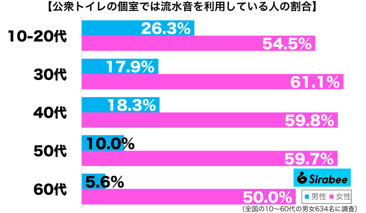 公衆トイレの個室で流水音を利用している性年代別グラフ