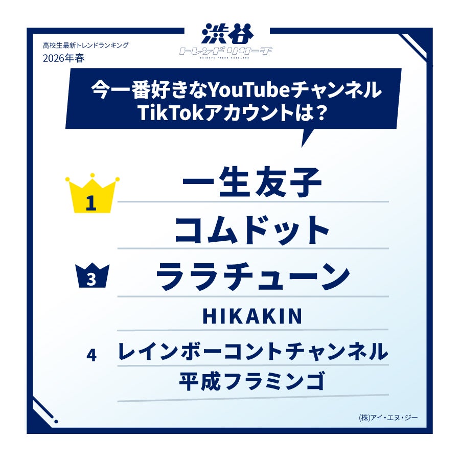 高校生最新トレンドランキング（提供写真）