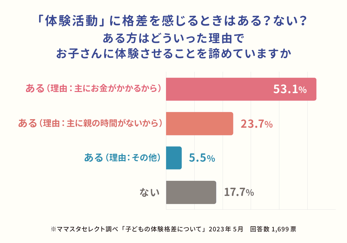 体験格差について_グラフ