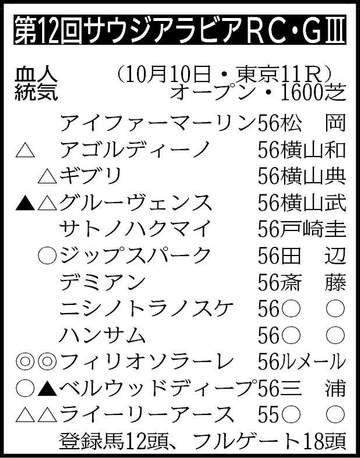 【サウジアラビアRC展望】良血馬フィリオソラーレデビュー2連勝で重賞獲りだ