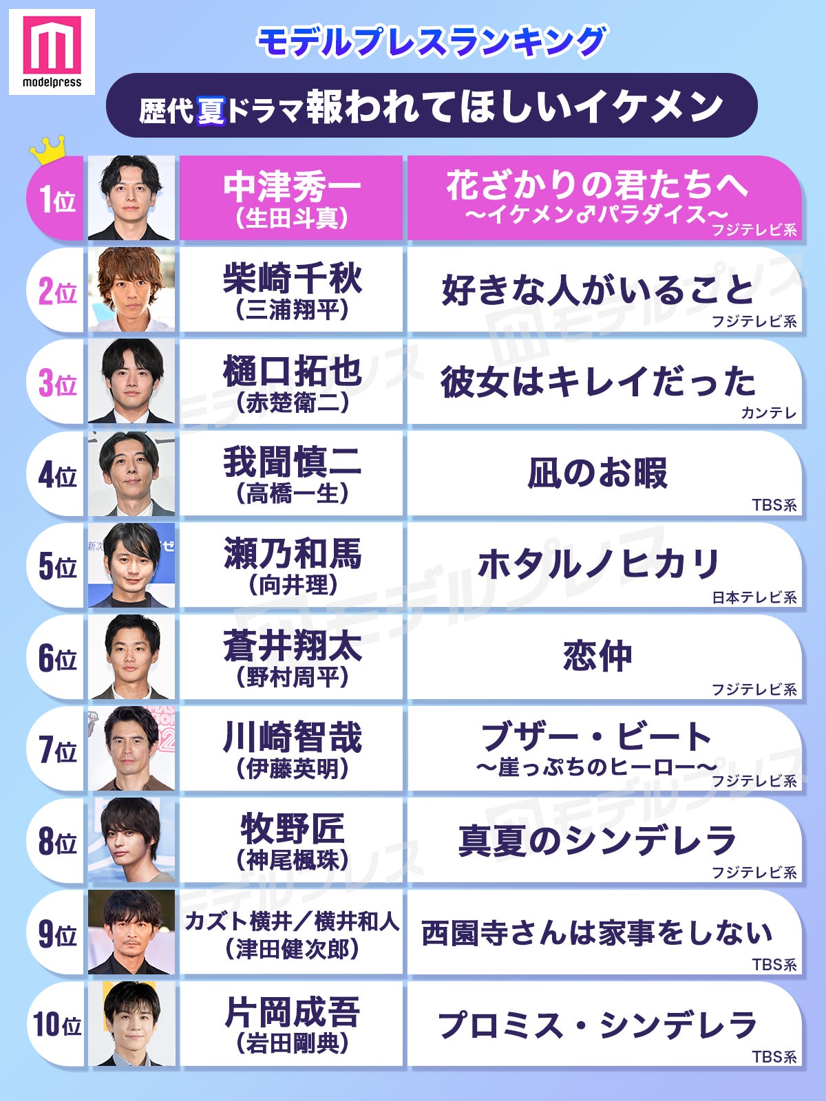 読者が選ぶ「歴代夏ドラマの報われてほしいイケメン」トップ10を発表（C）モデルプレス