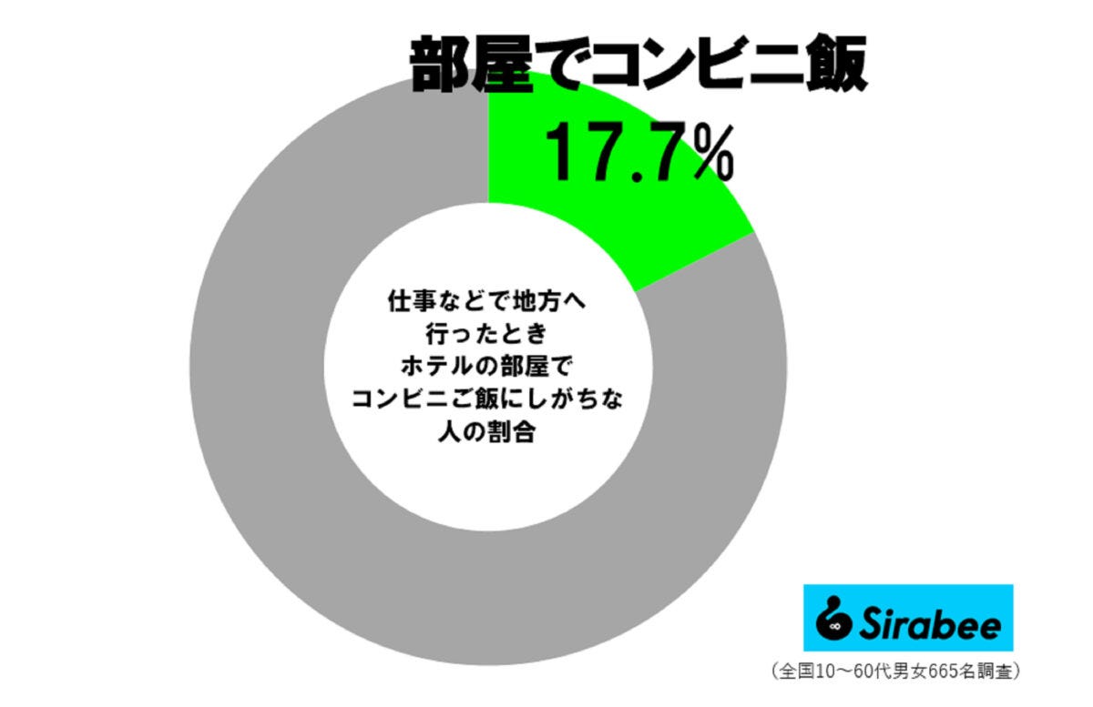 地方でコンビニ飯調査