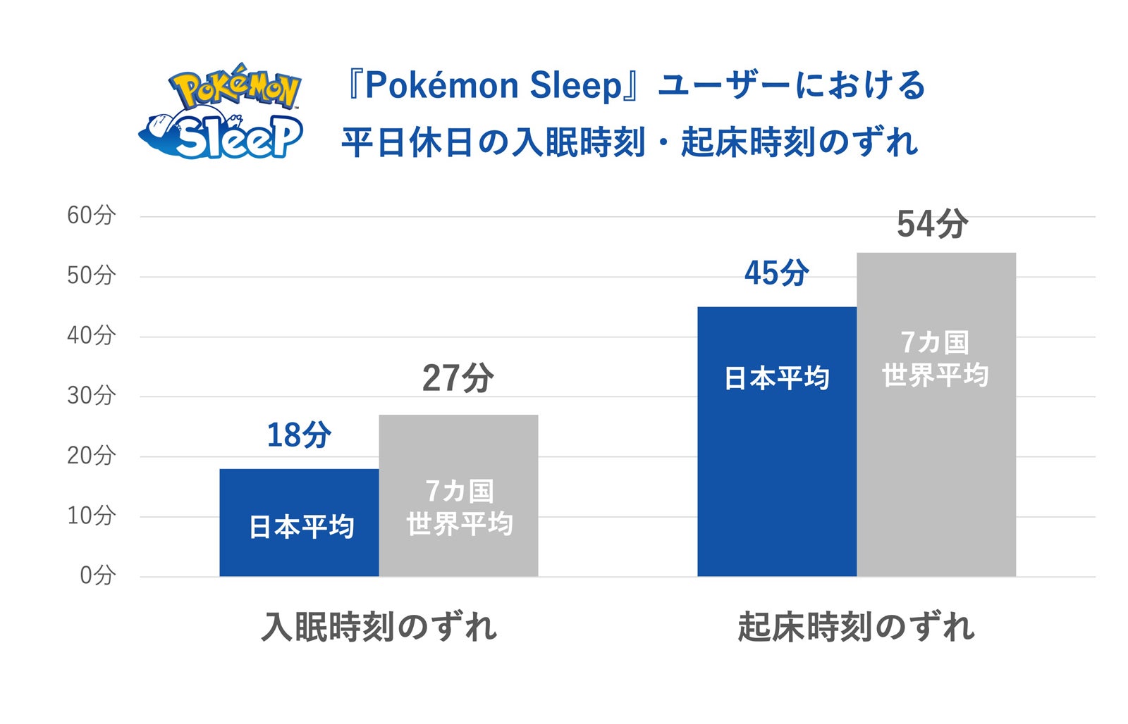 「睡眠ソーシャルジェットラグ調査」より