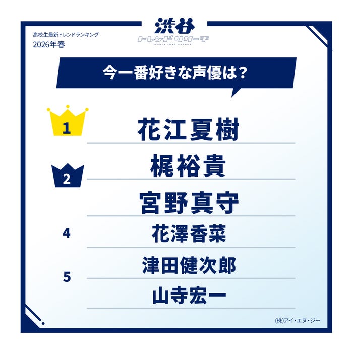 高校生最新トレンドランキング(提供写真)