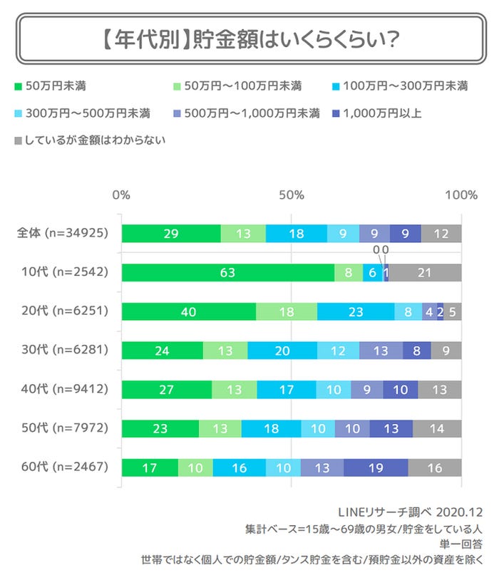 20代 30代の貯蓄額は 貯金ベタの解決策は 今すぐ知っておきたいお金のこと 8 24 火 オンラインセミナー開催 モデルプレス