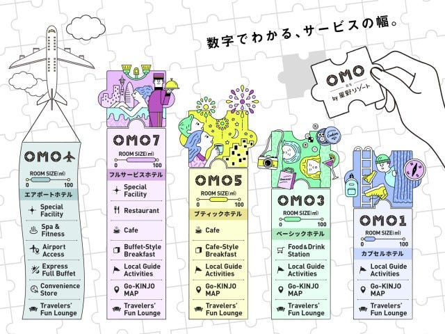 OMOブランドのサービス指標