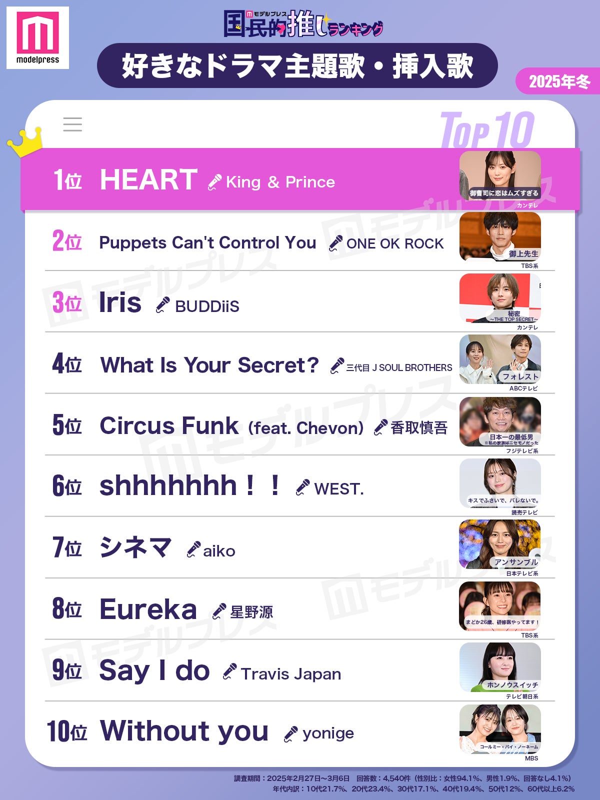 ＜2025年冬＞読者が選ぶ「最も好きなドラマ主題歌・挿入歌」トップ10を発表（C）モデルプレス
