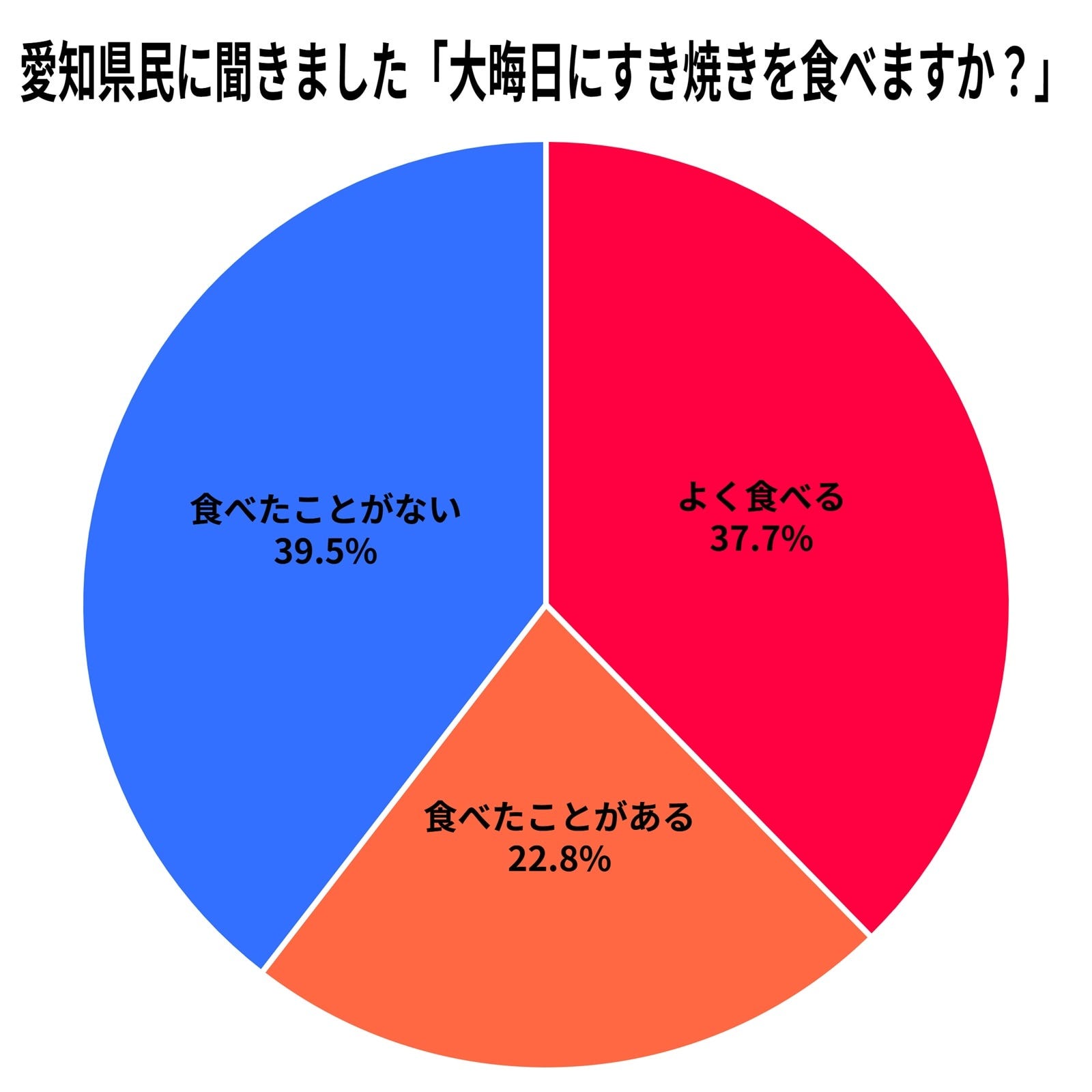 有効回答数215/「よく食べる」81人、「食べたことがある」49人、「食べたことがない」85人 ※画像:筆者作成