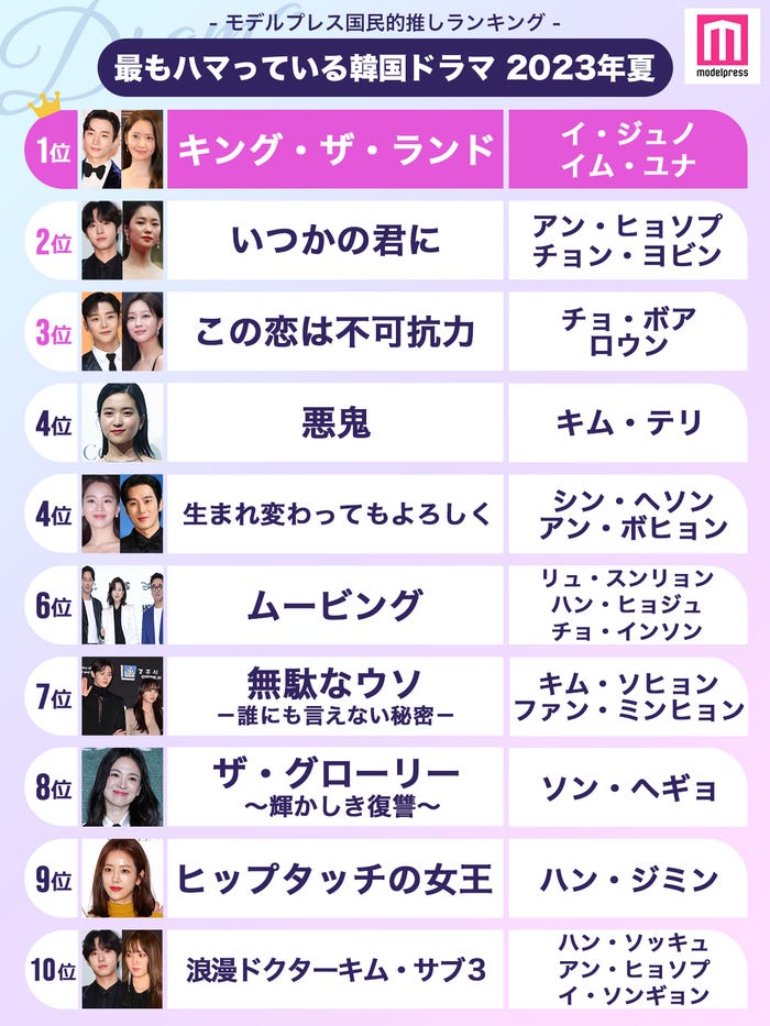 <2023年夏>読者が「最もハマっている韓国ドラマ」ランキングTOP10を発表(C)モデルプレス