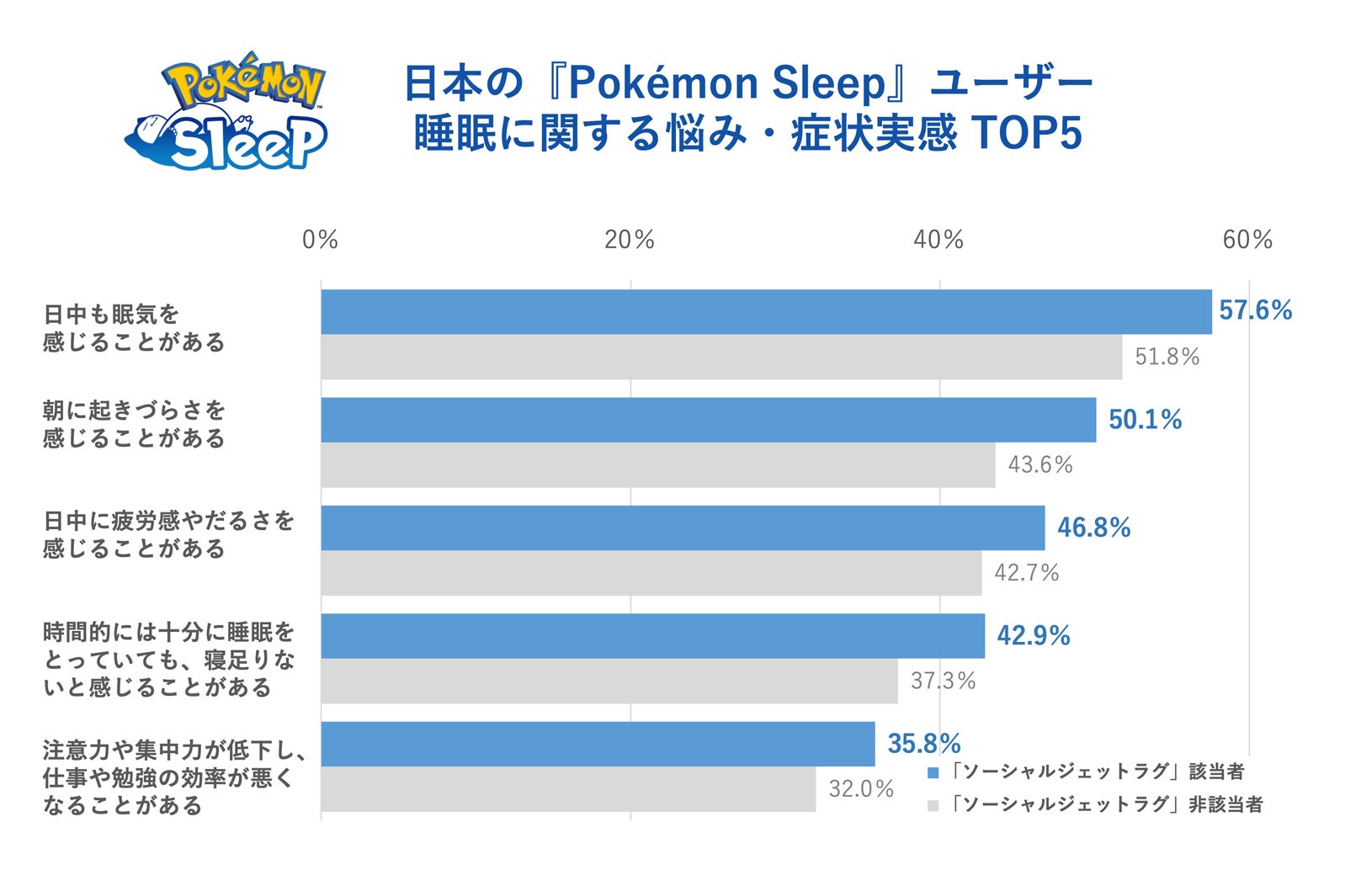 「『ポケモンスリープ』ユーザーにおけるソーシャルジェットラグ調査」より